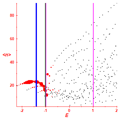 Peres lattice <N>